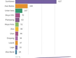 1473 Kasus Positif COVID-19 Kabupaten Sumbawa