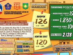 Upz!, Kasus Positif Covid-19 Tren Meningkat, 65 Persen Lakukan Isoma