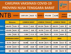 Sasaran Vaksinasi Penduduk NTB Capai 39.05 Persen