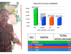 Koalisi Parpol Pendukung AMIN Sapu Bersih DPR RI Dapil NTB 1 “Mahdalena, Mori dan Johan”