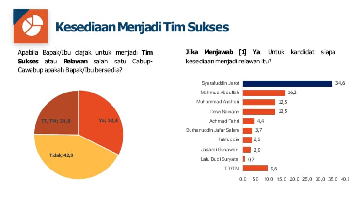 34,6 Persen Masyarakat Sumbawa Ingin Jadi Tim Relawan Syarafuddin Jarot