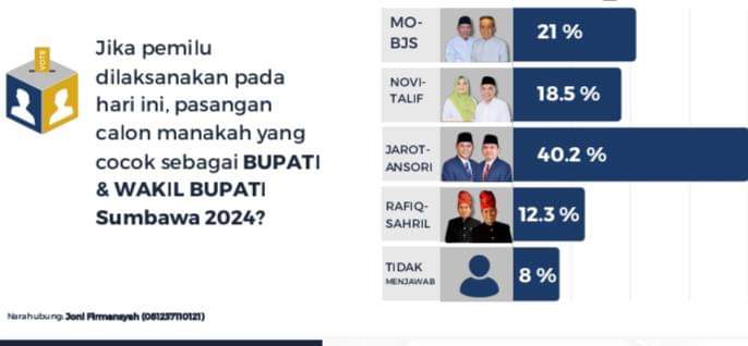 Survei Magna Selekta Institute, Pasangan Jarot-Ansori Teratas 40,2 Persen