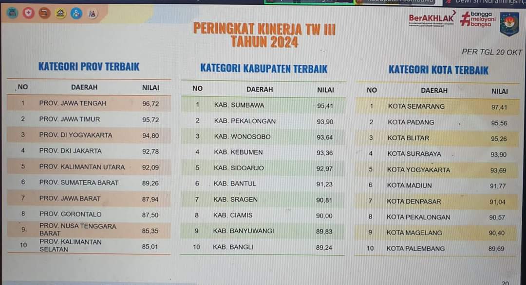 Hebat! Sumbawa Raih Penghargaan Tingkat 1 Standar Pelayanan Minimal Tingkat Nasional
